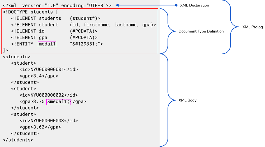 Example student.xml document showing an embedded DTD with a general entity definition