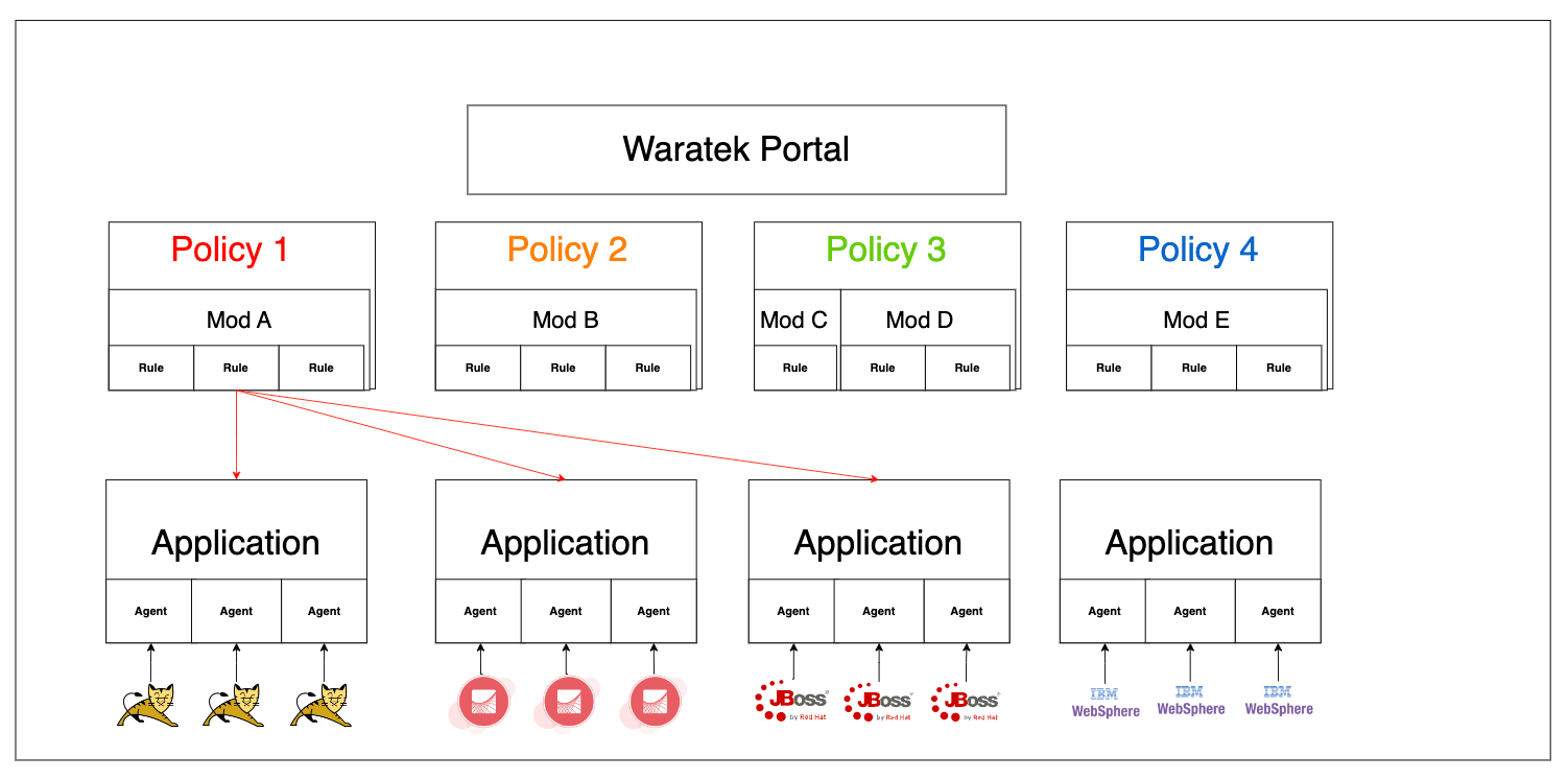 Diagram illustrating the relationship between Agent, Application, Mod, and Policy