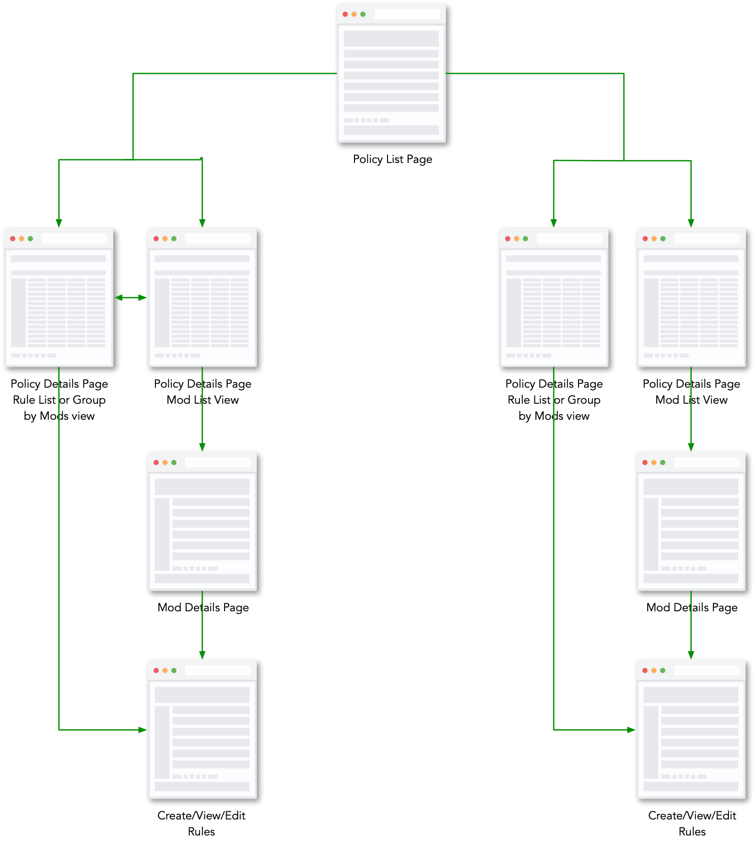 Diagram illustrating the Policy Structure of Rules grouped within Mods