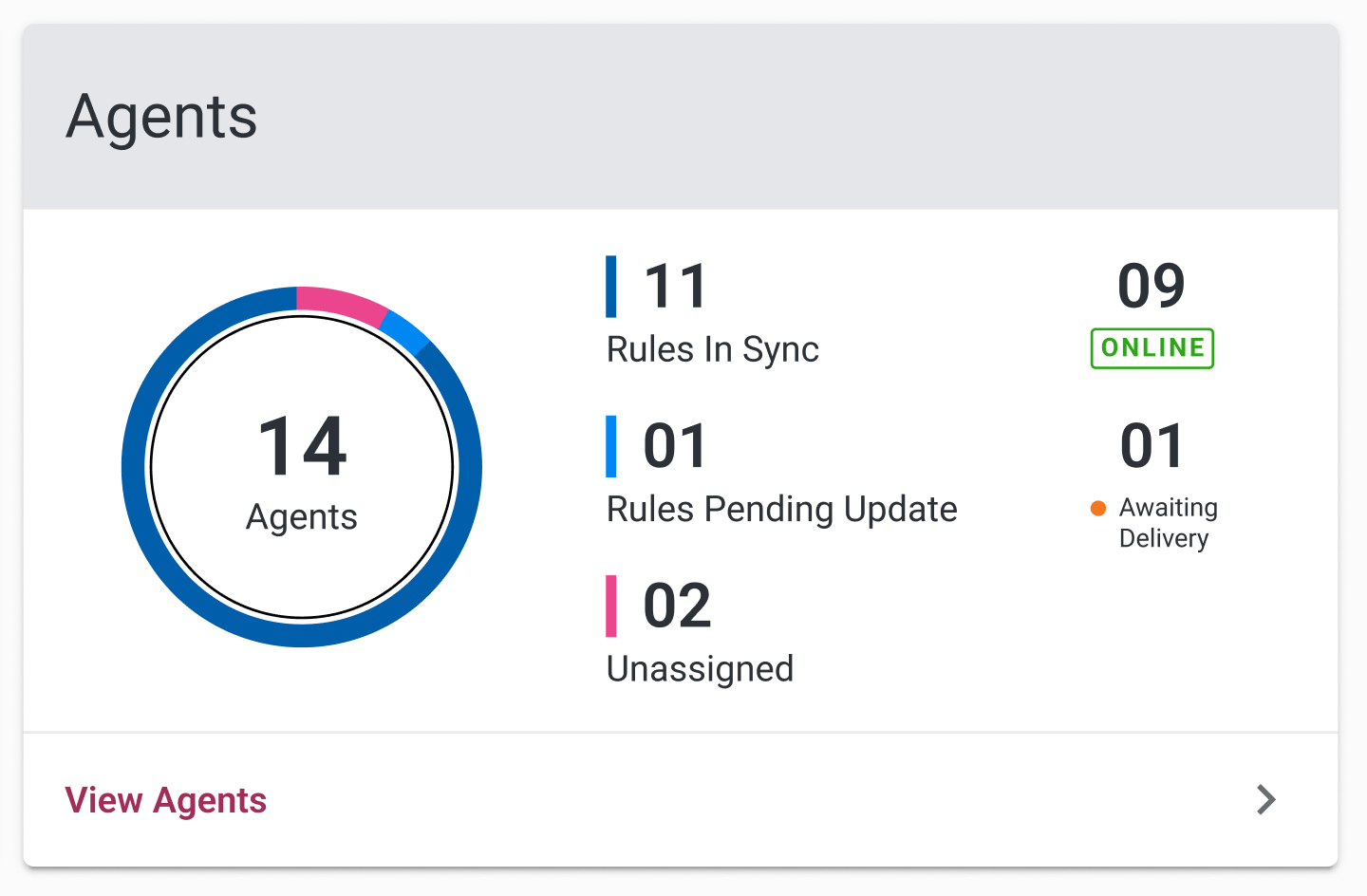 Screenshot of the Agents Summary dashboard card showing agents awaiting event delivery