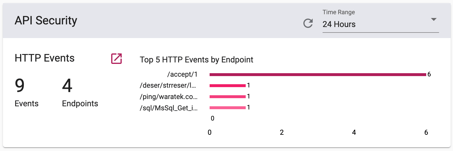 Screenshot of the API Security dashboard card with a bar chart of top HTTP Events by endpoint
